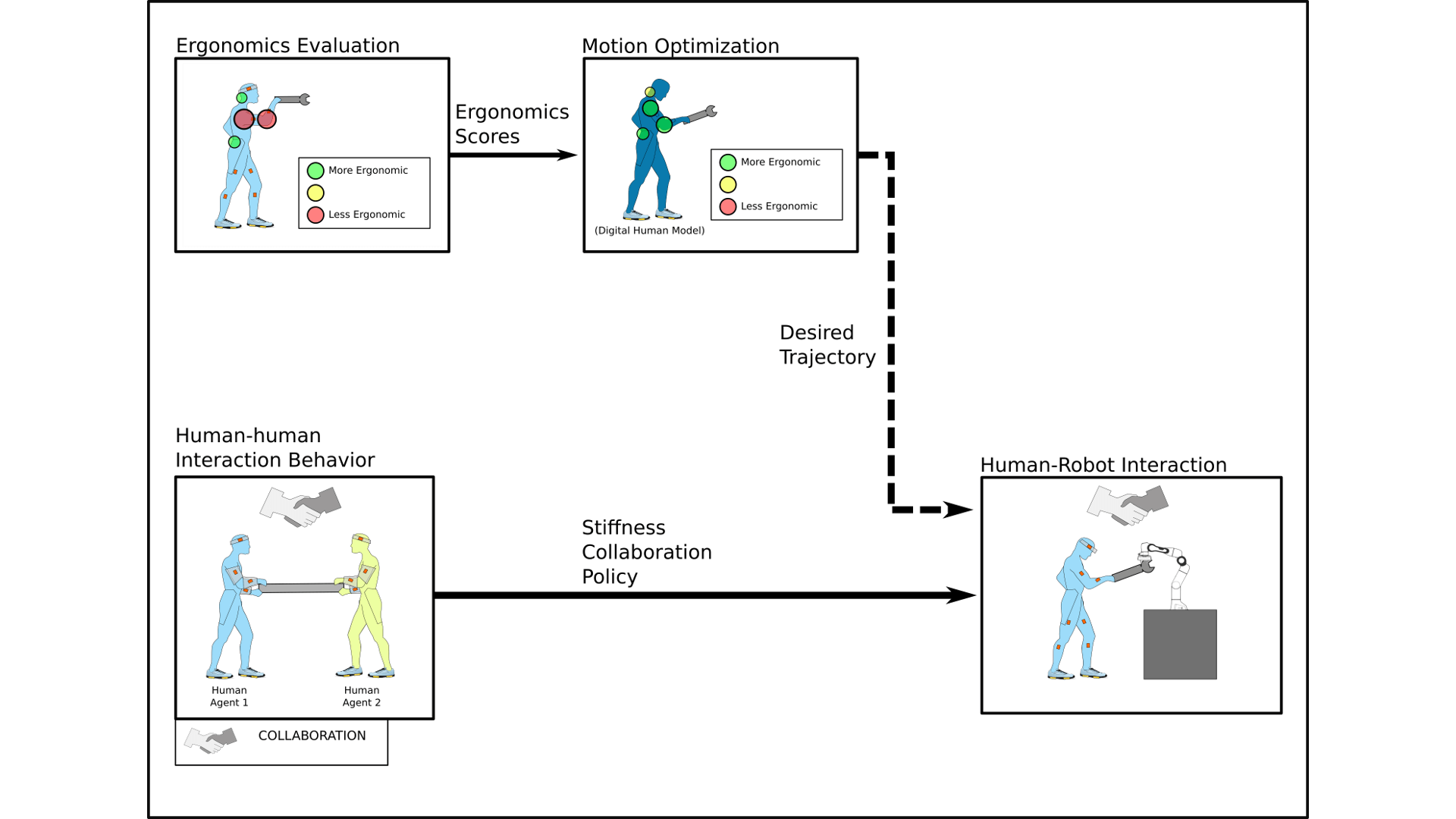 Automatic Ergonomics Whole Body Motion Analysis and Physical Human Robot Interaction